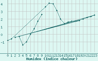 Courbe de l'humidex pour Twenthe (PB)