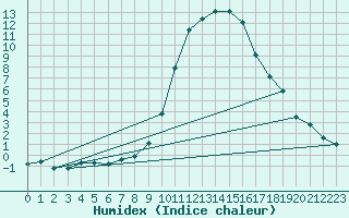 Courbe de l'humidex pour Gottfrieding