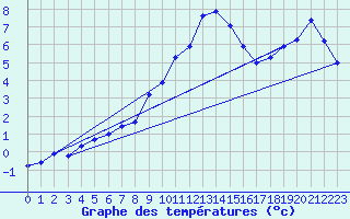 Courbe de tempratures pour Grchen