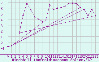 Courbe du refroidissement olien pour Hohrod (68)