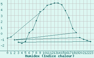 Courbe de l'humidex pour Moenichkirchen