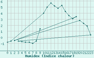 Courbe de l'humidex pour Binn