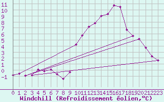 Courbe du refroidissement olien pour Besn (44)