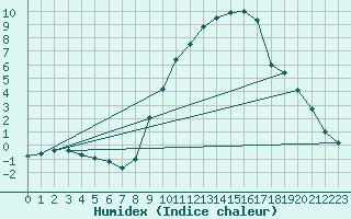 Courbe de l'humidex pour Bourg-Saint-Maurice (73)