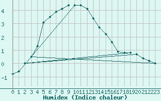 Courbe de l'humidex pour Mantsala Hirvihaara