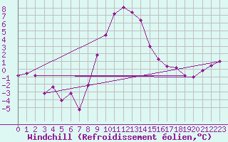 Courbe du refroidissement olien pour Reichenau / Rax