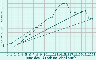 Courbe de l'humidex pour Chteaudun (28)