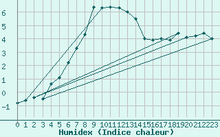 Courbe de l'humidex pour Pasvik