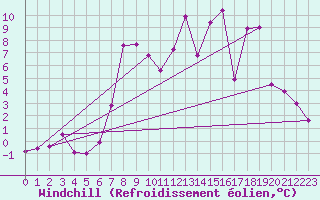 Courbe du refroidissement olien pour Trawscoed