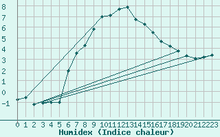 Courbe de l'humidex pour Neuhaus A. R.