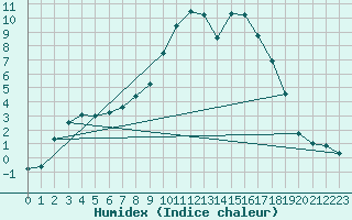 Courbe de l'humidex pour Cernay (86)