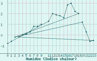 Courbe de l'humidex pour Delsbo