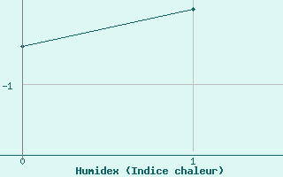 Courbe de l'humidex pour Wiener Neustadt