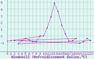 Courbe du refroidissement olien pour Leiser Berge