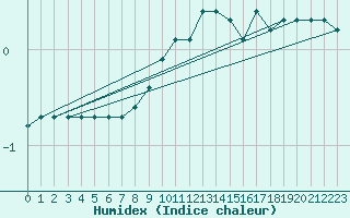 Courbe de l'humidex pour Pudasjrvi lentokentt