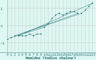 Courbe de l'humidex pour Koszalin