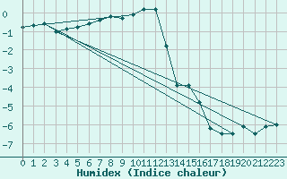 Courbe de l'humidex pour Jan Mayen