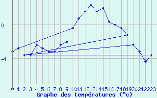 Courbe de tempratures pour Gersau