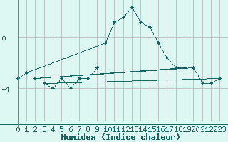 Courbe de l'humidex pour Flhli