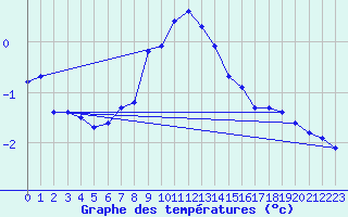 Courbe de tempratures pour Bruck / Mur