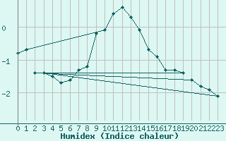 Courbe de l'humidex pour Bruck / Mur