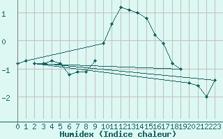 Courbe de l'humidex pour Roemoe