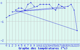 Courbe de tempratures pour Salla Varriotunturi