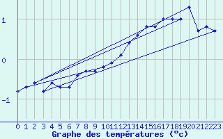 Courbe de tempratures pour Straubing