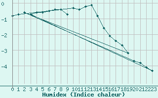 Courbe de l'humidex pour Stoetten