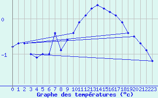 Courbe de tempratures pour Monte Terminillo