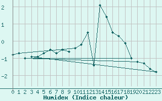 Courbe de l'humidex pour Simplon-Dorf