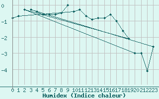 Courbe de l'humidex pour Engelberg