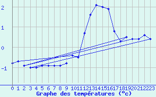 Courbe de tempratures pour Beznau