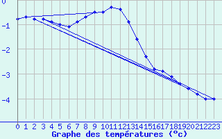 Courbe de tempratures pour Gulbene