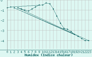 Courbe de l'humidex pour Gulbene