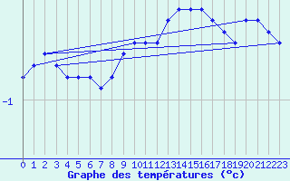 Courbe de tempratures pour Sniezka