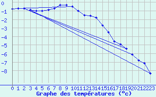 Courbe de tempratures pour Suomussalmi Pesio