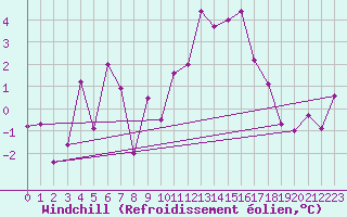 Courbe du refroidissement olien pour Interlaken