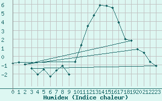 Courbe de l'humidex pour Eygliers (05)