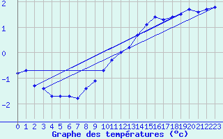 Courbe de tempratures pour Cerisiers (89)