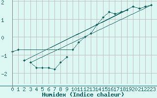 Courbe de l'humidex pour Cerisiers (89)