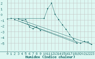 Courbe de l'humidex pour Lunz