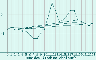 Courbe de l'humidex pour Saint-Yrieix-le-Djalat (19)