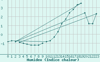 Courbe de l'humidex pour Dunkerque (59)