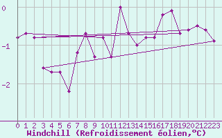 Courbe du refroidissement olien pour Carlsfeld