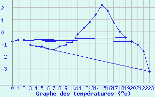 Courbe de tempratures pour Leinefelde