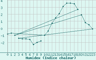 Courbe de l'humidex pour Gand (Be)