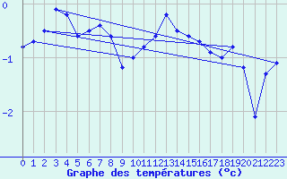 Courbe de tempratures pour Mont-Aigoual (30)