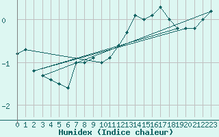 Courbe de l'humidex pour Vardo Ap