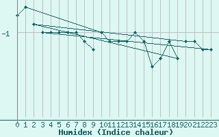 Courbe de l'humidex pour Aadorf / Tnikon